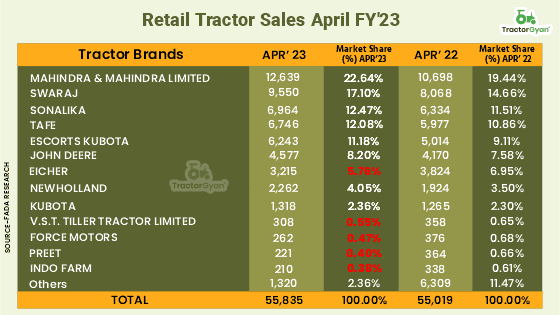 Retail Tractor sales increase by 1.48% YoY in April 2023, shows FADA Research image