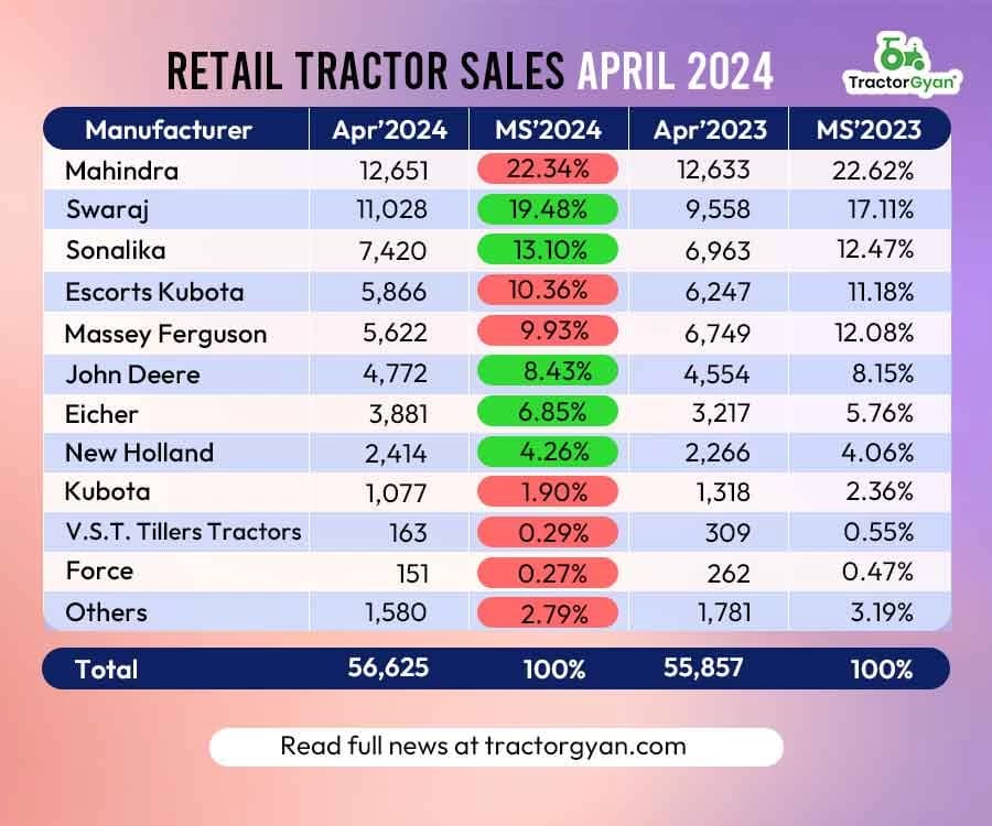 Retail Tractor Sales Register 1% Growth in April 2024, Sold 56,625 Tractors