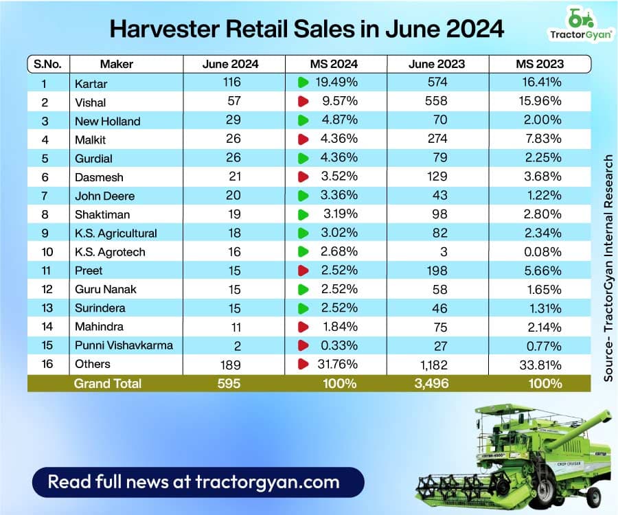 Harvester Retail Sales in June 2024: Review Brands Performance and MoM Growth image