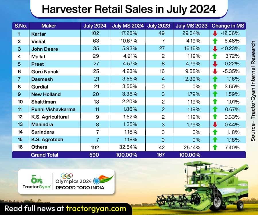 Harvester Retail Sales in July 2024: Review Brands Performance and MoM Growth image