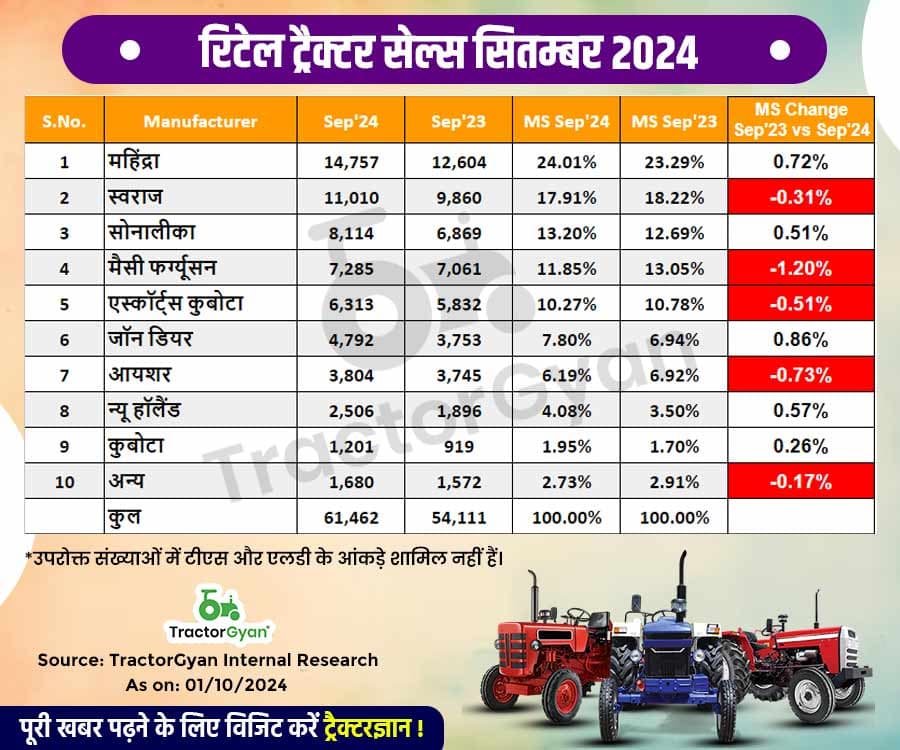 रिटेल ट्रैक्टर बिक्री सितंबर 2024 - 61,462 ट्रैक्टर बिके, 13.58% वृद्धि दर्ज image