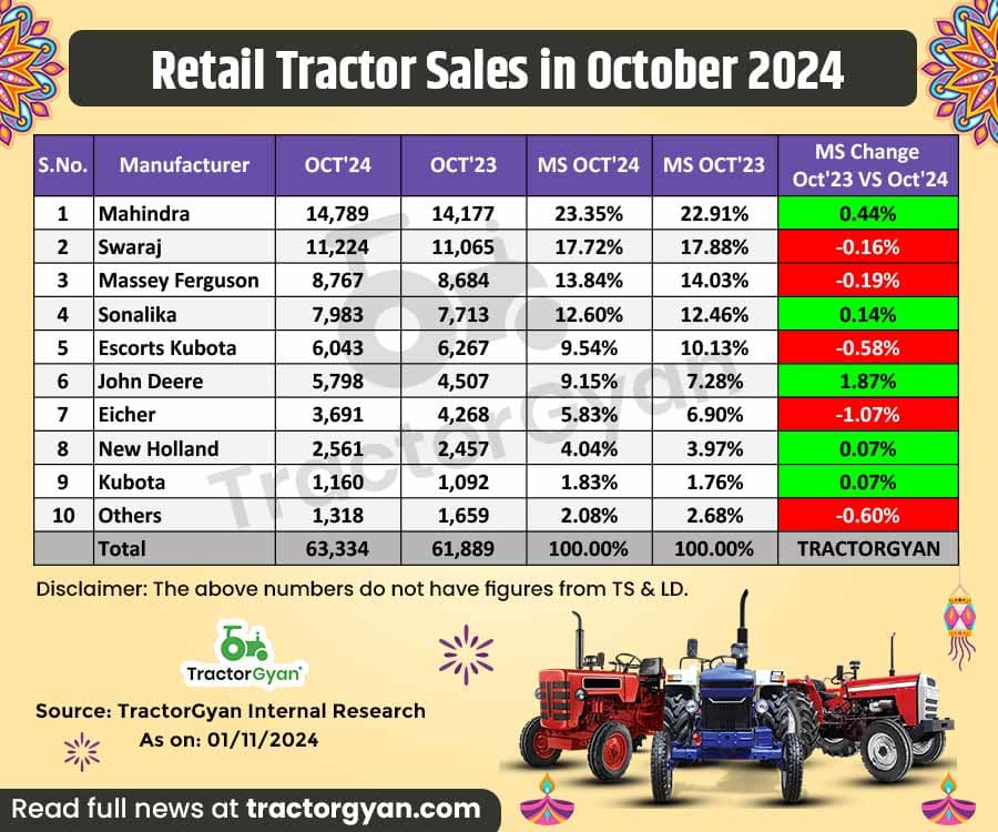 Retail Tractor Sales Register 2.33% growth in October 2024, Sold 63,334 Tractors image