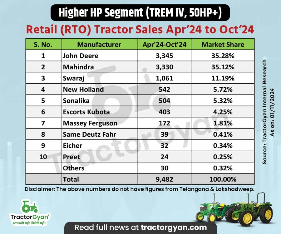 John Deere Tops the Higher HP Segment (50HP+, Trem IV), Punjab Tops State Chart image