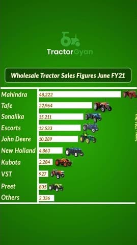 Wholesale Tractor Sales Figure June 2021 Video | Tractor Gyan