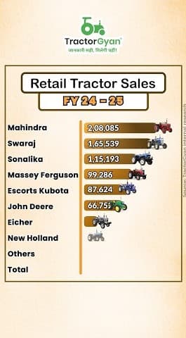 Tractor Retail Sales FY'25 Report Video | Tractor Gyan