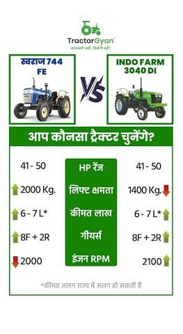 Swaraj 744 FE vs Indo Farm 3040 DI Video | Tractor Gyan