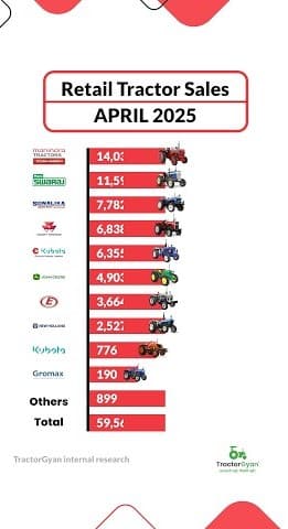 Find Retail Tractor Sales for April 2025 Video | Tractor Gyan