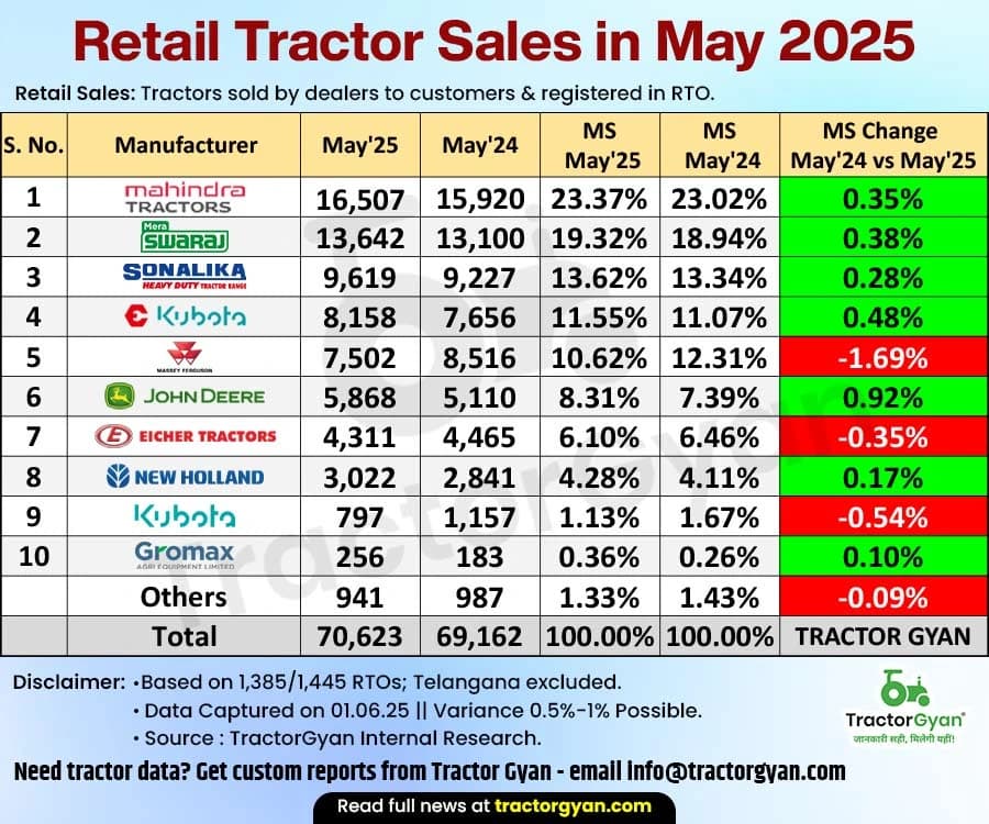 Retail tractor sales registered 2.11% growth in May 2025, with 70,623 tractors sold image