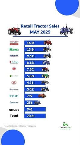Find Retail Tractor Sales in May 2025 Video | Tractor Gyan