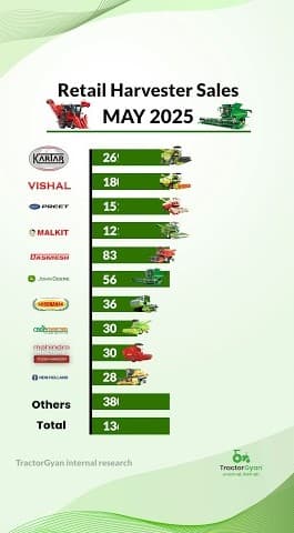 Retail Harvester Sales May 2025 Report Video | Tractor Gyan