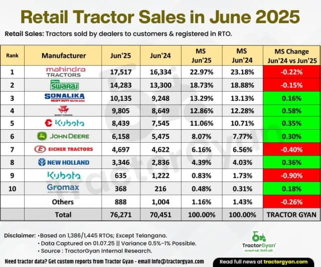 The Retail Tractor Market Grew by 8.26% in June 2025, With 76,271 Units Sold Across India image