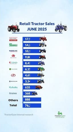 Explore Retail Tractor Sales in June 2025 Video | Tractor Gyan