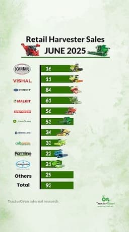 Find Harvester Retail Sales in June 2025 Video | Tractor Gyan