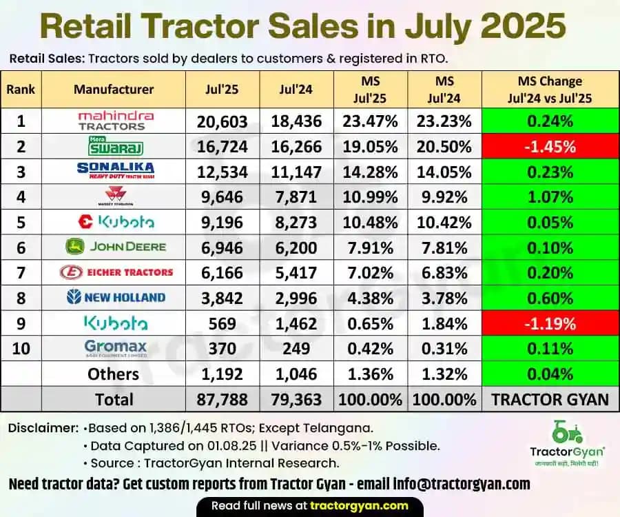 87,788 retail tractor sales registered in July 2025 with 10.62% growth image