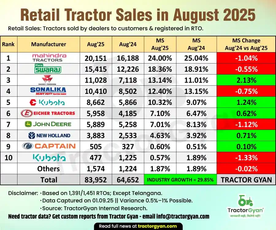 Retail tractor sales in August 2025: Sold 83,952 tractors, rise 29.85%