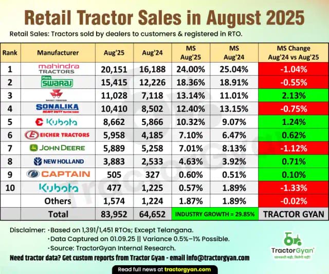 Retail tractor sales in August 2025: Sold 83,952 tractors, rise 29.85% image