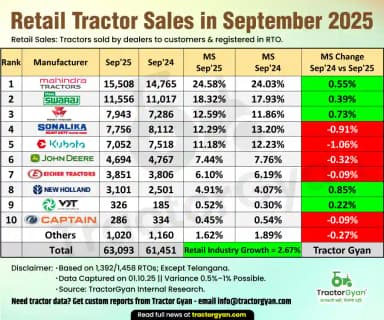 Retail tractor sales in September 2025: Sold 63,093 tractors, Rise 2.67%