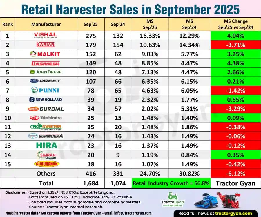 Retail harvester sales in September 2025: Sold 1,684 harvesters, Rise 56.8% image