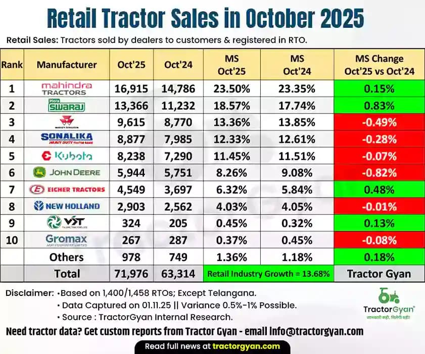Retail tractor sales in October 2025: Sold 71,976 tractors, Rise 13.68% image