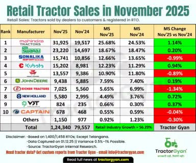 Retail tractor sales in November 2025: Sold 1,24,340 tractors, Rise 56.29%