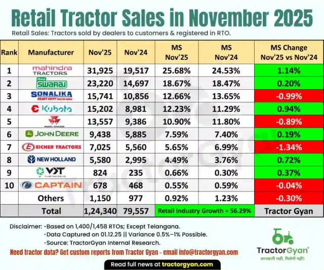 Retail Tractor Sales in November 2025: Sold 1,24,340 Tractors, Rise 56.29% image