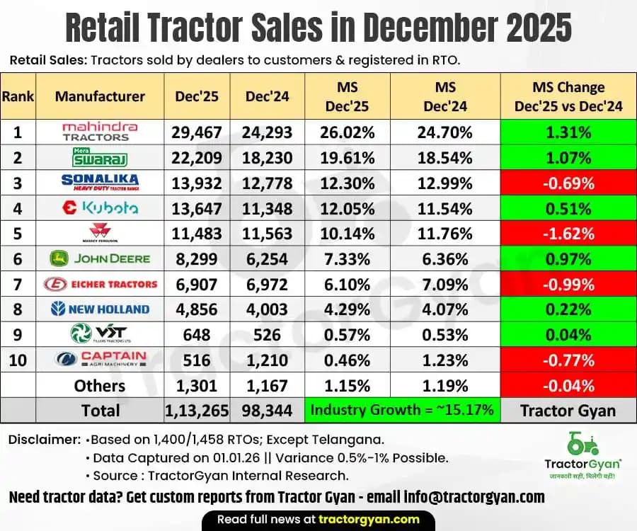 Retail tractor sales in December 2025: Sold 1,13,265 tractors, Rise 15.17% image