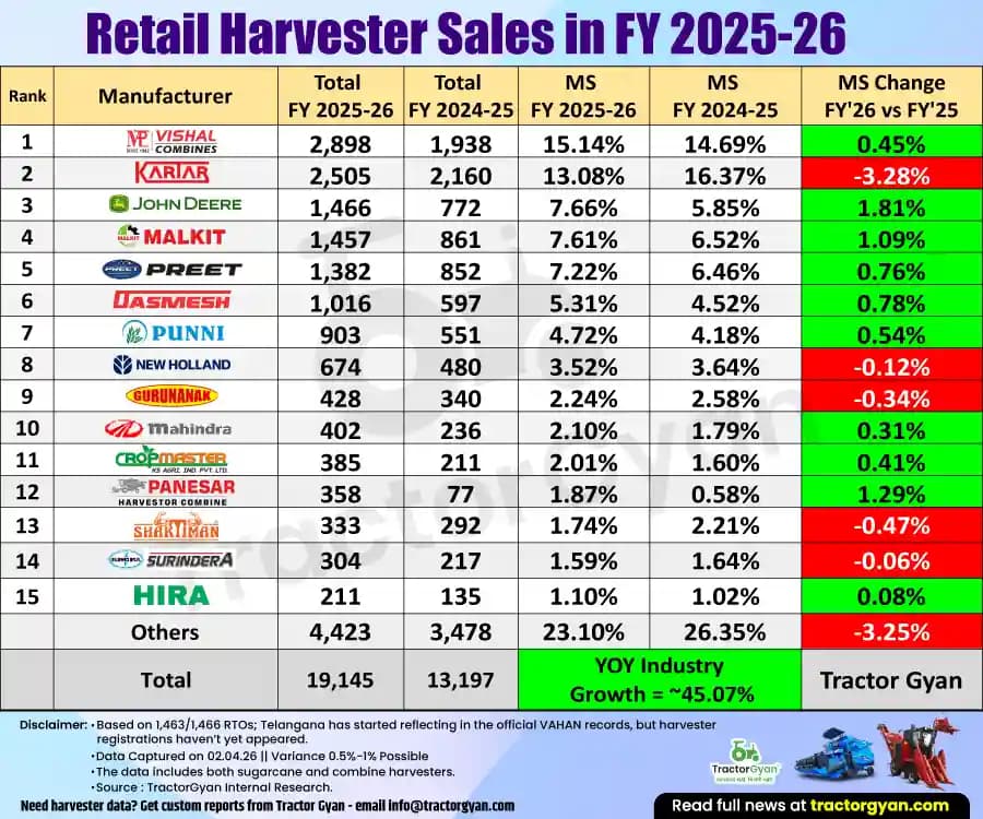 Retail Harvester Sales in FY 2025-26: Sold 19,145 Units, Rise 45.07%