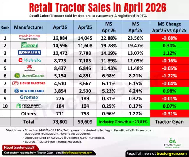 Retail tractor sales in April 2026: Sold 73,801 tractors, Rise 23.81% image