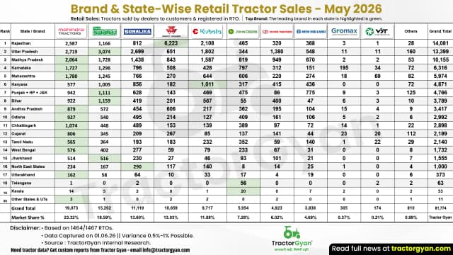 Retail Tractor Sales in May 2026: Sold 81,774 Tractors image