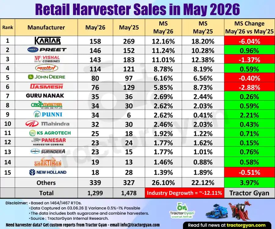 Retail Harvester sales in May 2026: Sold 1,299 units, Decline 12.11% image