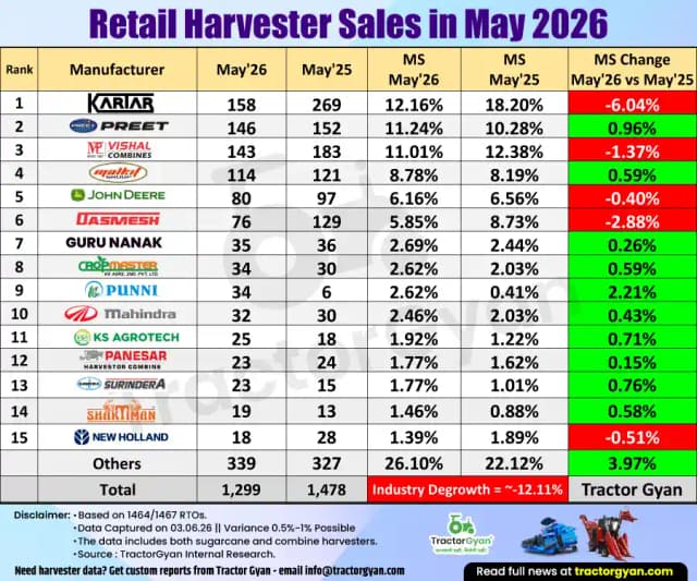 Retail Harvester sales in May 2026: Sold 1,299 units, Decline 12.11% image