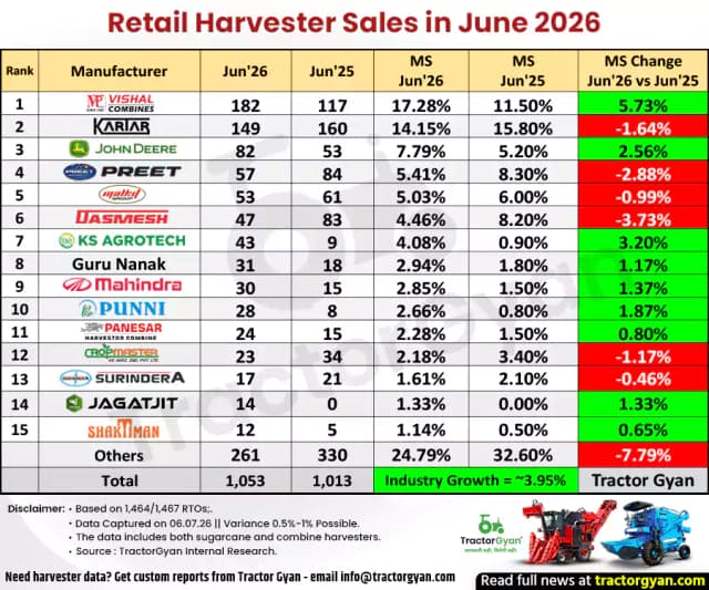 Retail Harvester sales in June 2026: Sold 1,053 harvesters, Rise 3.95% Retail Harvester sales in June 2026: Sold 1,053 harvesters, Rise 3.95% image