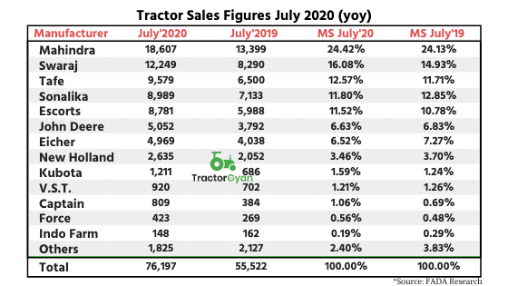 Record Tractor sales in july 2020; Sales jump 37.24% year on year image