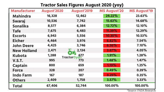 Record Tractor Sales in August 2020; Sales jumped up by 27.79% yoy image