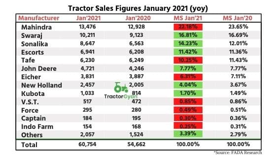 Fada Research shows retail tractor sales up by 11.14 percent YOY in January 2021 image