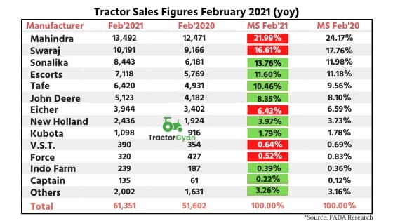 Fada Research shows Retail tractor sales up by 19 percent YOY in February 2021 image