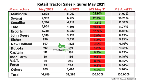 Fada Research shows Retail tractor sales declined by over 43 percent MoM in May 2021 image