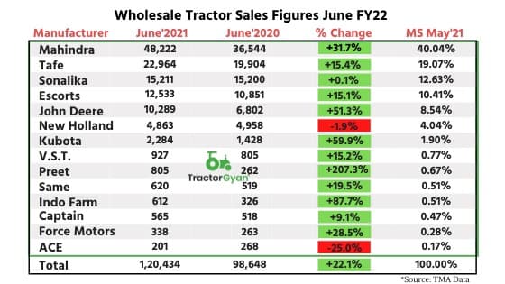 Wholesale Tractor Sales Figures June FY22 image