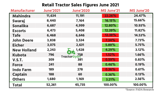 Fada Research shows Retail tractor sales inclined by over 14.26% percent YoY in June 2021 image