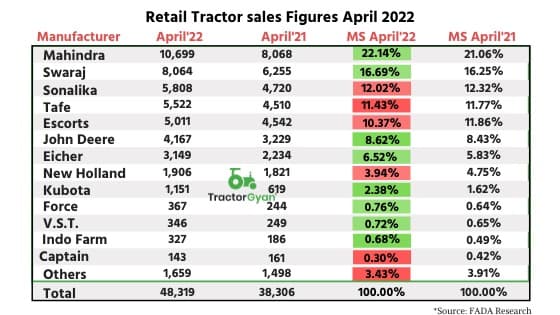 Retail Tractor sales up by 26.14 percent YoY in April 2022 shows FADA Research image