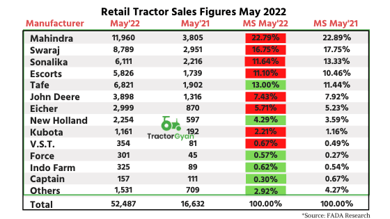Retail Tractor sales up by 215.75 percent YoY in May 2022 shows FADA Research image