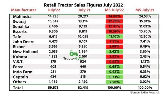 Retail Tractor sales down by 27.72 percent YoY in July 2022 shows FADA Research image