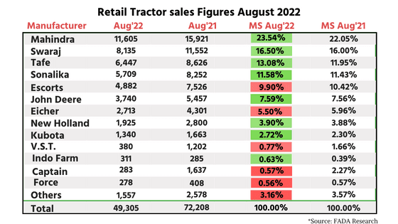 Retail Tractor sales down by 31.72 percent YoY in August 2022 shows FADA Research image