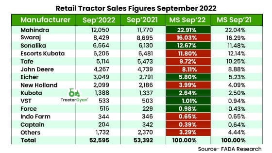 Retail Tractor sales down by 1.49 percent YoY in September 2022 shows FADA Research image