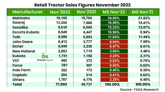 Retail Tractor sales increase by 56.81% YoY in November 2022, shows FADA Research image