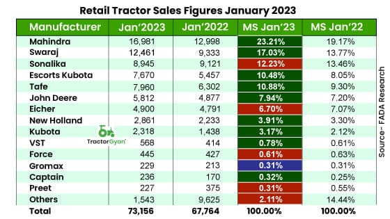 Retail Tractor sales increase by 7.96% YoY in January 2023, shows FADA Research image