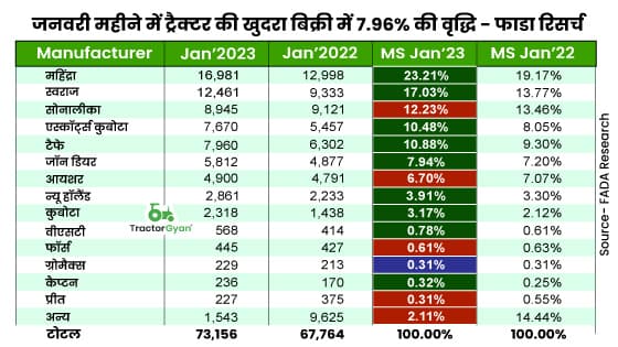 जनवरी महीने में ट्रैक्टर की खुदरा बिक्री में 7.96% की वृद्धि ⁩- फाडा रिसर्च image