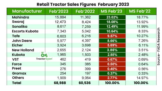 Retail Tractor sales increase by 13.96% YoY in February 2023, shows FADA Research image