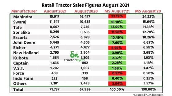 Retail Tractor sales up by 5.5 percent YoY in August 2021 shows Fada Research image