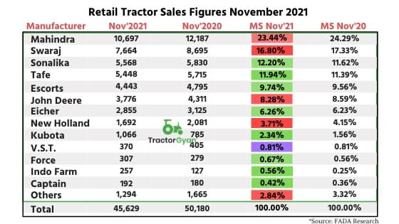 Retail Tractor sales down by 9.07% YoY in November 2021 shows Fada Research image